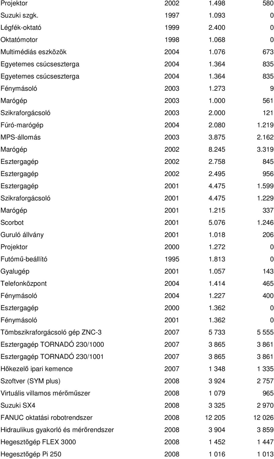 245 3.319 Esztergagép 2002 2.758 845 Esztergagép 2002 2.495 956 Esztergagép 2001 4.475 1.599 Szikraforgácsoló 2001 4.475 1.229 Marógép 2001 1.215 337 Scorbot 2001 5.076 1.246 Guruló állvány 2001 1.