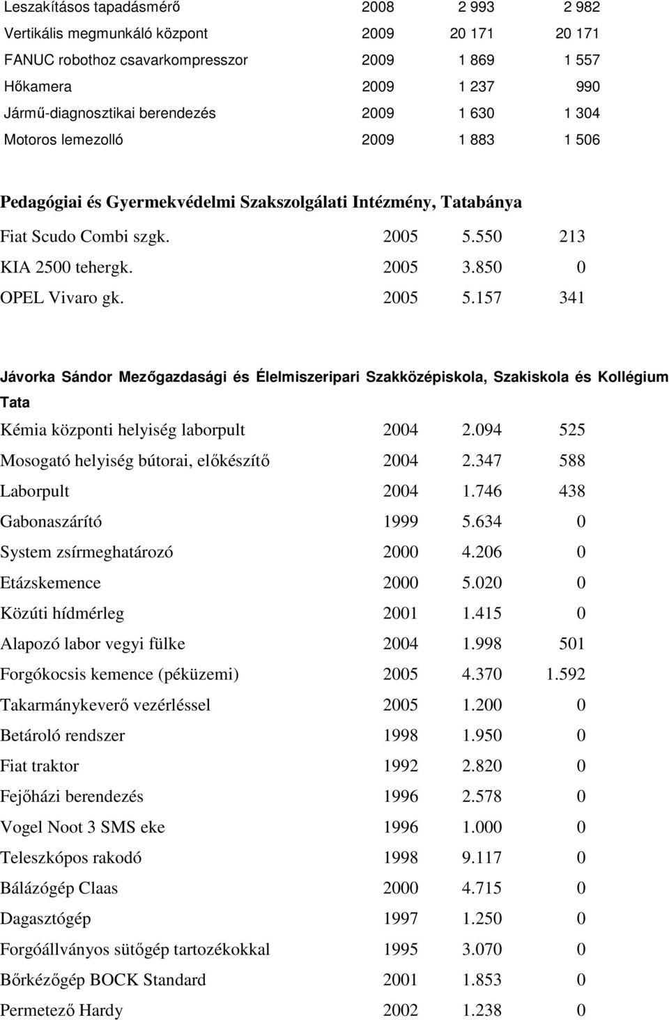 850 0 OPEL Vivaro gk. 2005 5.157 341 Jávorka Sándor Mezıgazdasági és Élelmiszeripari Szakközépiskola, Szakiskola és Kollégium Tata Kémia központi helyiség laborpult 2004 2.