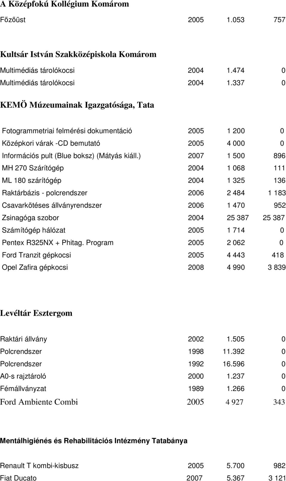 ) 2007 1 500 896 MH 270 Szárítógép 2004 1 068 111 ML 180 szárítógép 2004 1 325 136 Raktárbázis - polcrendszer 2006 2 484 1 183 Csavarkötéses állványrendszer 2006 1 470 952 Zsinagóga szobor 2004 25