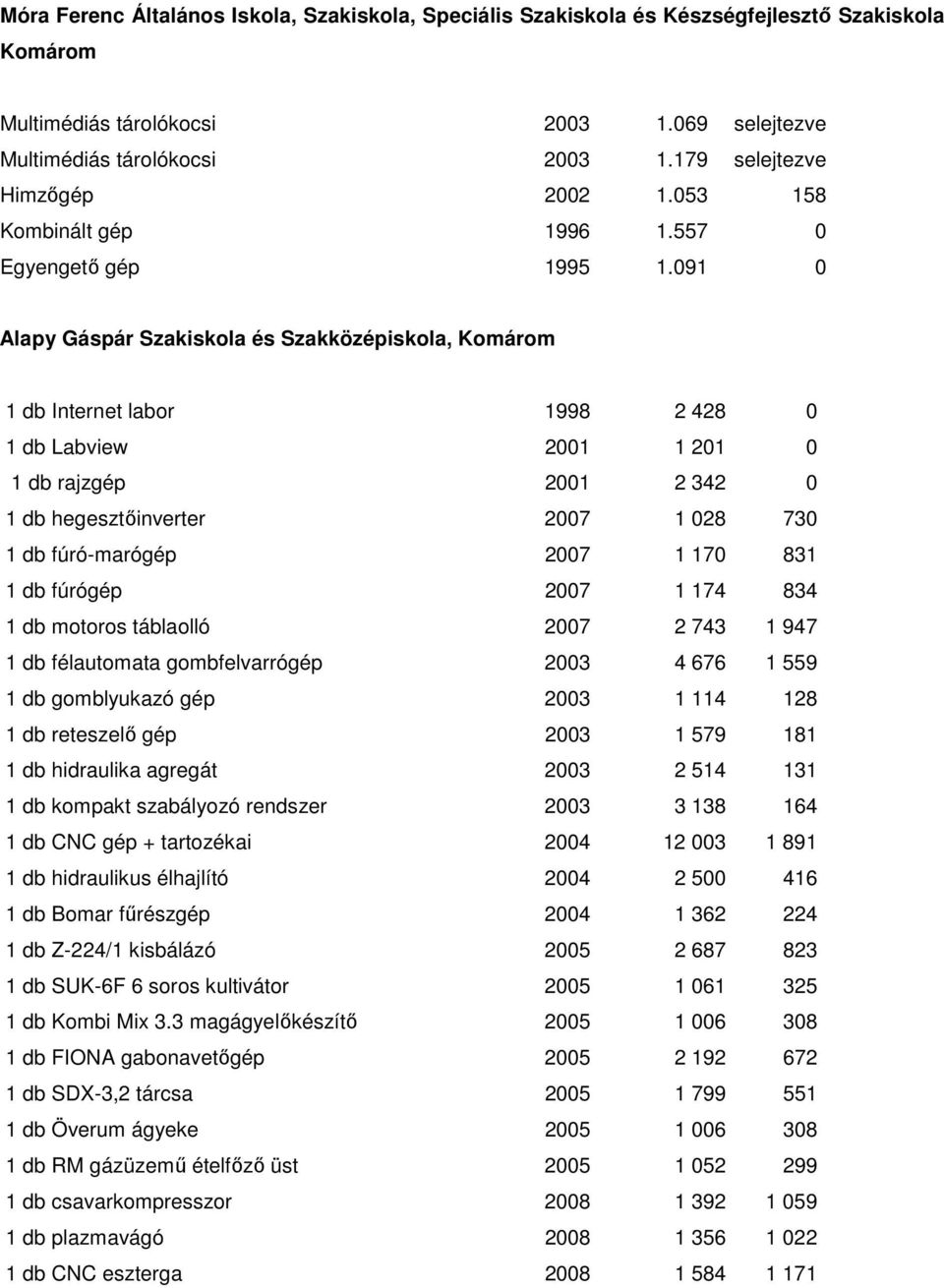 091 0 Alapy Gáspár Szakiskola és Szakközépiskola, Komárom 1 db Internet labor 1998 2 428 0 1 db Labview 2001 1 201 0 1 db rajzgép 2001 2 342 0 1 db hegesztıinverter 2007 1 028 730 1 db fúró-marógép