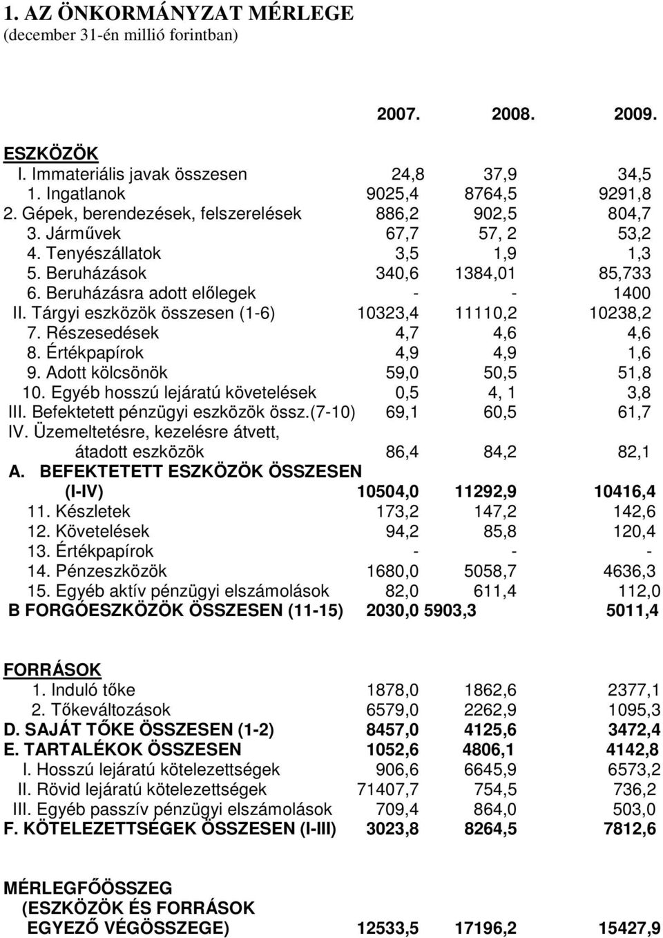 Tárgyi eszközök összesen (1-6) 10323,4 11110,2 10238,2 7. Részesedések 4,7 4,6 4,6 8. Értékpapírok 4,9 4,9 1,6 9. Adott kölcsönök 59,0 50,5 51,8 10. Egyéb hosszú lejáratú követelések 0,5 4, 1 3,8 III.