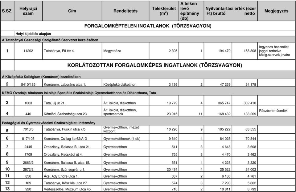 szervek javára KORLÁTOZOTTAN FORGALOMKÉPES INGATLANOK (TÖRZSVAGYON) A Középfokú Kollégium (Komárom) kezelésében 2 5410/185 Komárom, Laboráns utca 1.