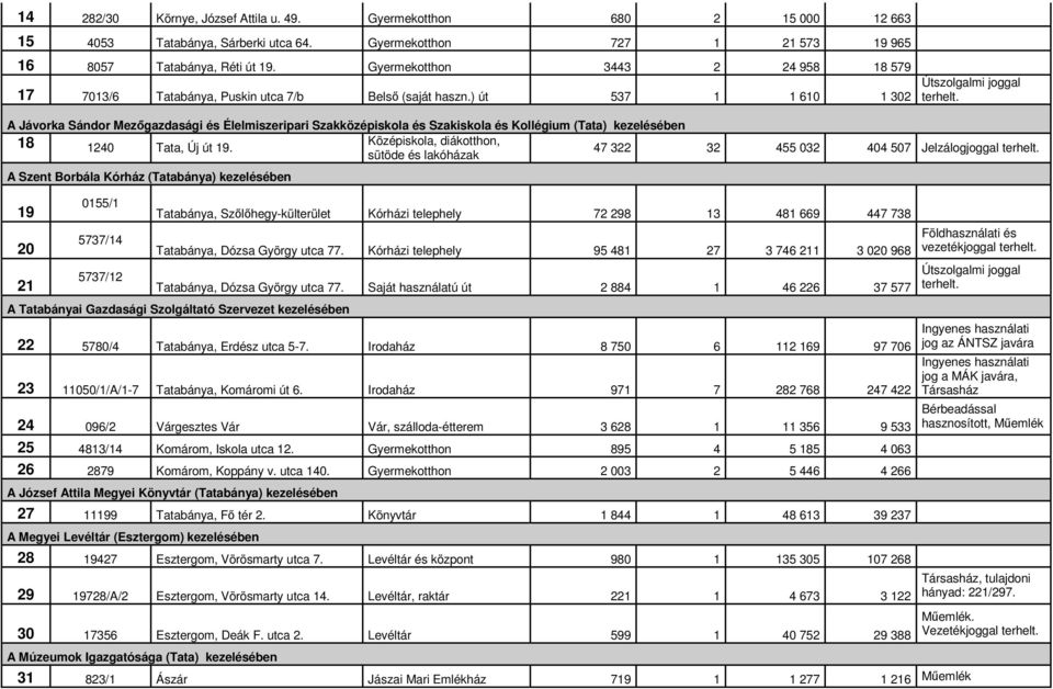 A Jávorka Sándor Mezıgazdasági és Élelmiszeripari Szakközépiskola és Szakiskola és Kollégium (Tata) kezelésében 18 Középiskola, diákotthon, 1240 Tata, Új út 19.