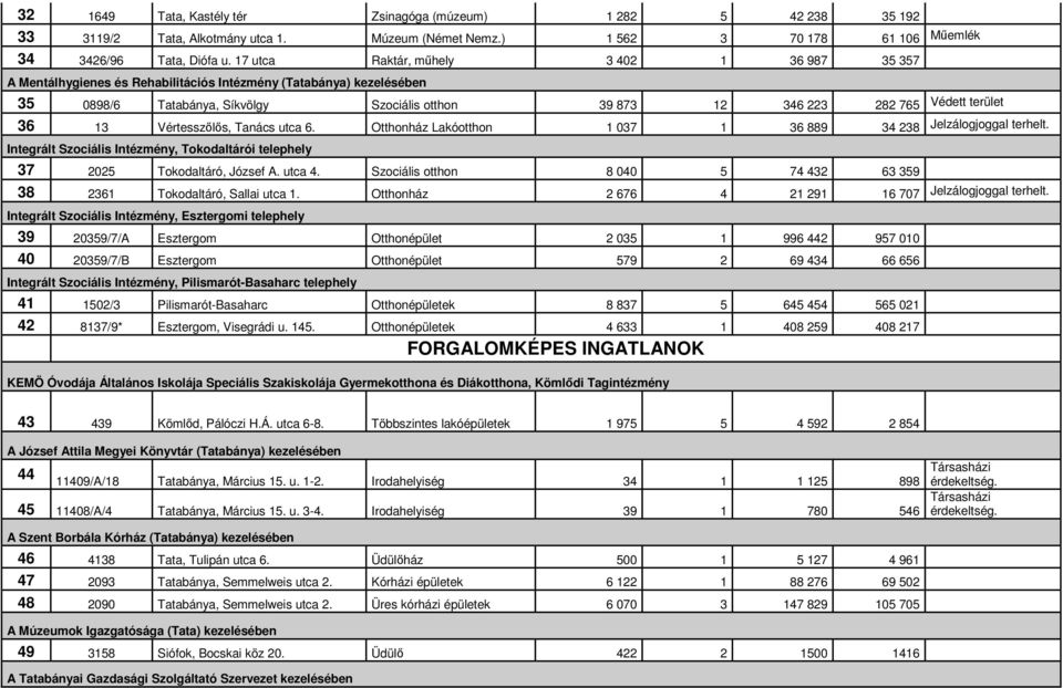 terület 36 13 Vértesszılıs, Tanács utca 6. Otthonház Lakóotthon 1 037 1 36 889 34 238 Jelzálogjoggal terhelt. Integrált Szociális Intézmény, Tokodaltárói telephely 37 2025 Tokodaltáró, József A.