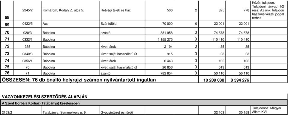 70 020/3 Bábolna szántó 881 958 0 74 678 74 678 71 0332/1 Bábolna 1 155 275 0 110 410 110 410 72 335 Bábolna kivett árok 2 194 0 35 35 73 0340/3 Bábolna kivett saját használatú út 915 0 23 23 74