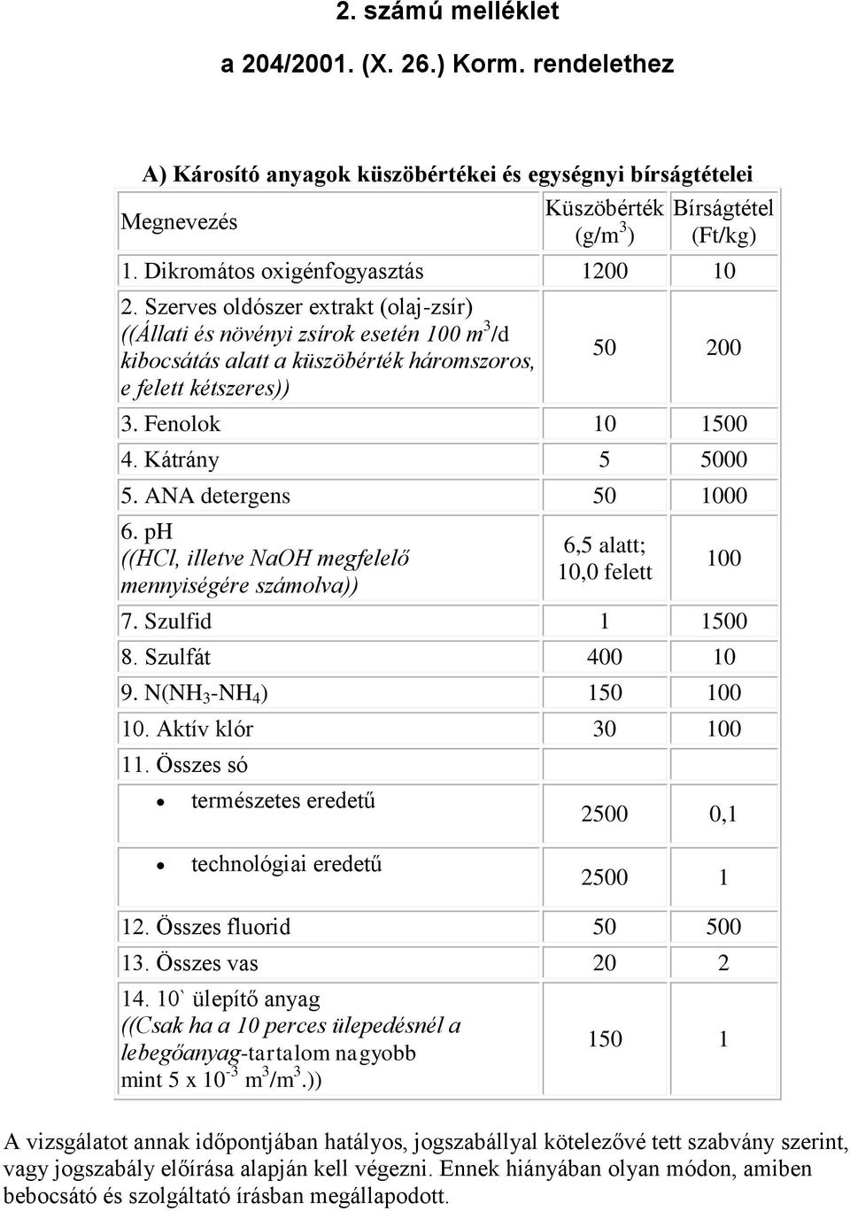 Fenolok 10 1500 4. Kátrány 5 5000 5. ANA detergens 50 1000 6. ph ((HCl, illetve NaOH megfelelő mennyiségére számolva)) 6,5 alatt; 10,0 felett 100 7. Szulfid 1 1500 8. Szulfát 400 10 9.