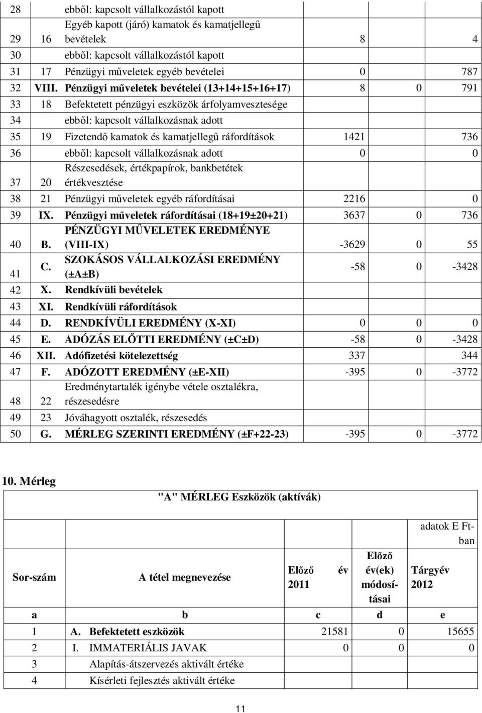 ráfordítások 1421 736 36 ebből: kapcsolt vállalkozásnak adott 0 0 Részesedések, értékpapírok, bankbetétek 37 20 értékvesztése 38 21 Pénzügyi műveletek egyéb ráfordításai 2216 0 39 IX.