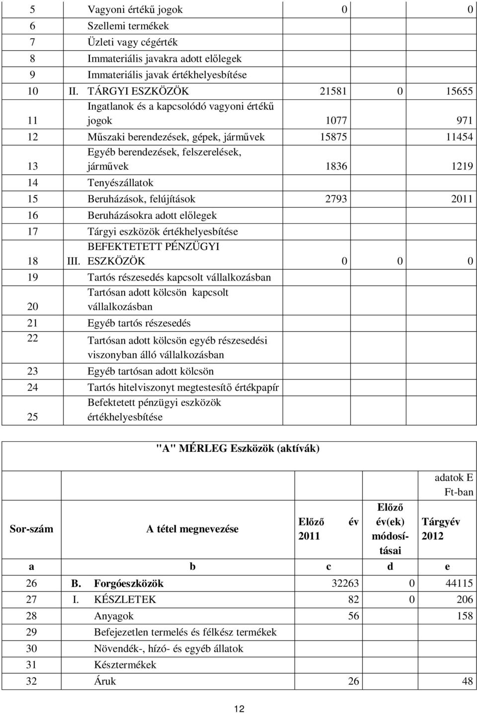 14 Tenyészállatok 15 Beruházások, felújítások 2793 2011 16 Beruházásokra adott előlegek 17 Tárgyi eszközök értékhelyesbítése 18 BEFEKTETETT PÉNZÜGYI III.