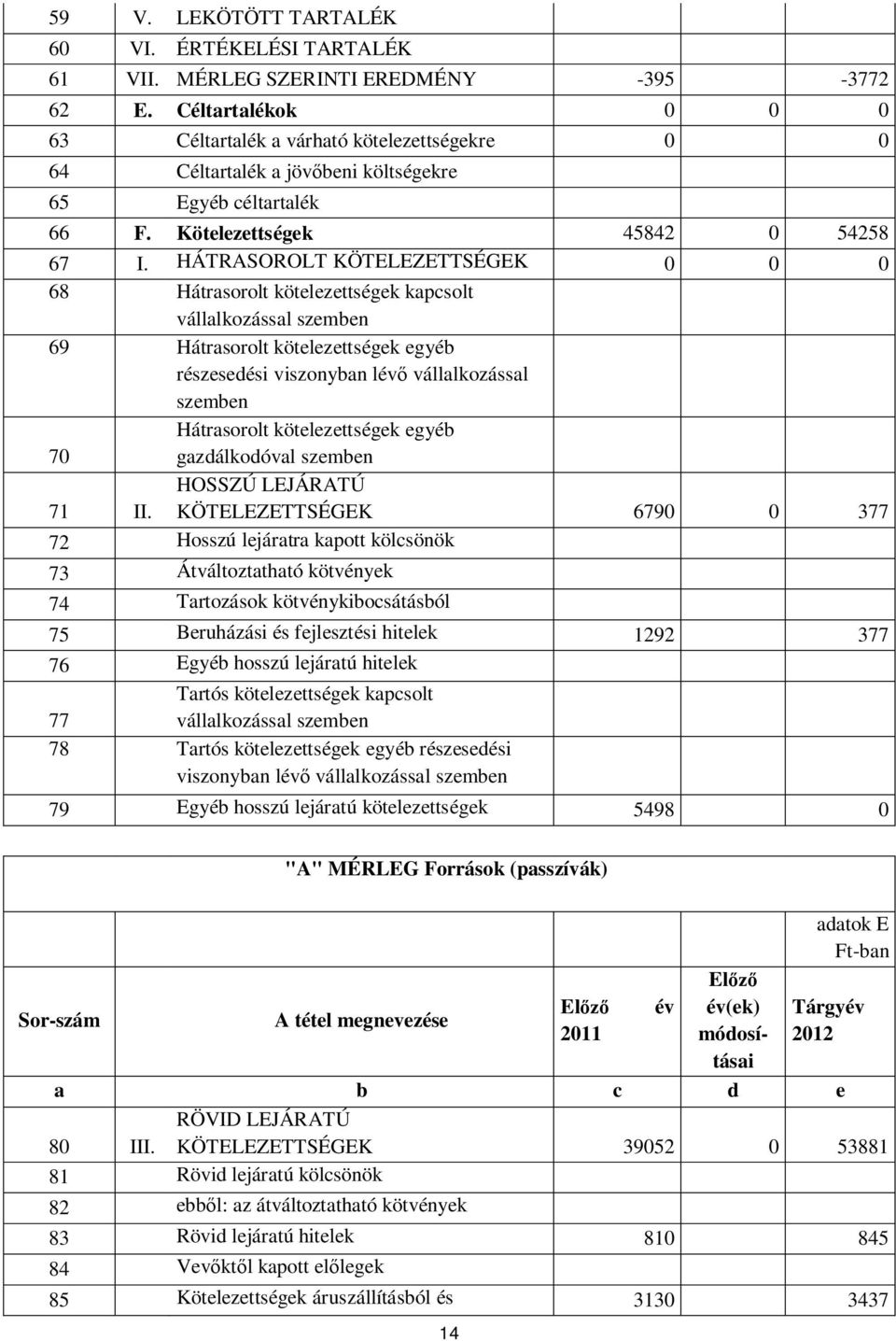 HÁTRASOROLT KÖTELEZETTSÉGEK 0 0 0 68 Hátrasorolt kötelezettségek kapcsolt vállalkozással szemben 69 Hátrasorolt kötelezettségek egyéb részesedési viszonyban lévő vállalkozással szemben 70 Hátrasorolt