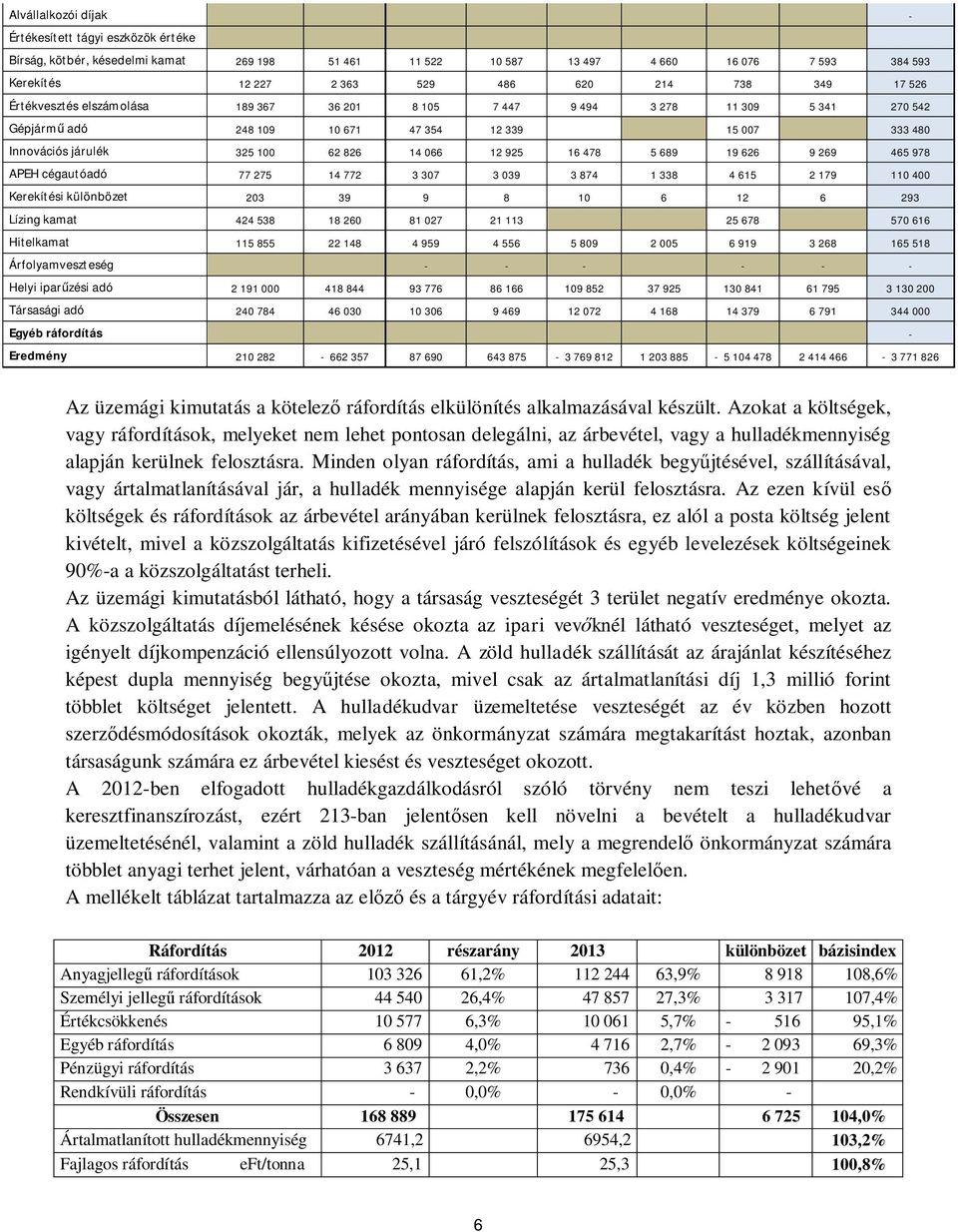 478 5 689 19 626 9 269 465 978 APEH cégautóadó 77 275 14 772 3 307 3 039 3 874 1 338 4 615 2 179 110 400 Kerekítési különbözet 203 39 9 8 10 6 12 6 293 Lízing kamat 424 538 18 260 81 027 21 113 25