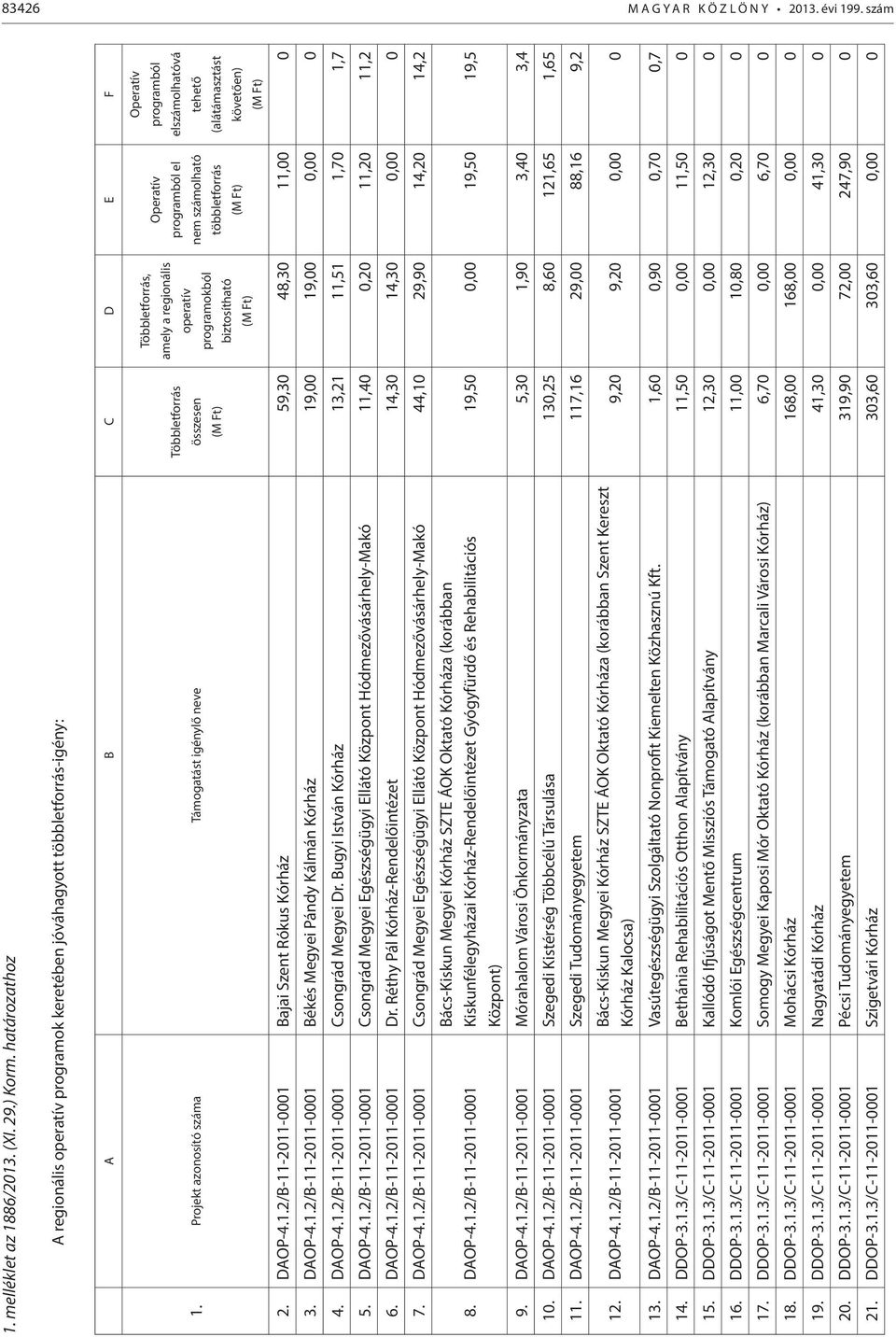Operatív programból elszámolhatóvá tehető (alátámasztást 2. DAOP-4.1.2/B-11-2011-0001 Bajai Szent Rókus Kórház 59,30 48,30 11,00 0 3. DAOP-4.1.2/B-11-2011-0001 Békés Megyei Pándy Kálmán Kórház 19,00 19,00 0,00 0 4.