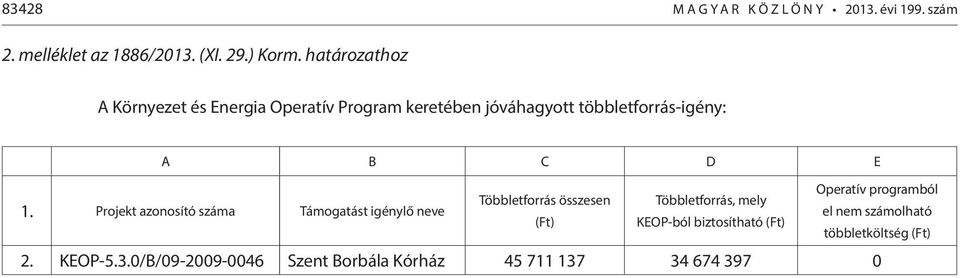 programból Többletforrás összesen Többletforrás, mely 1.