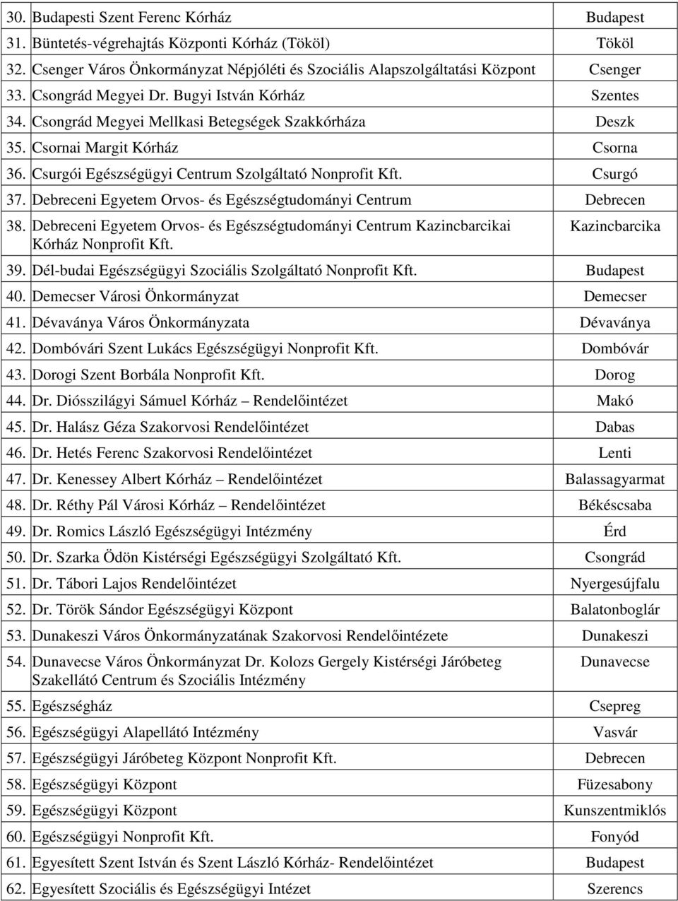 Csurgó 37. Debreceni Egyetem Orvos- és Egészségtudományi Centrum Debrecen 38. Debreceni Egyetem Orvos- és Egészségtudományi Centrum Kazincbarcikai Kórház Nonprofit Kft. Kazincbarcika 39.