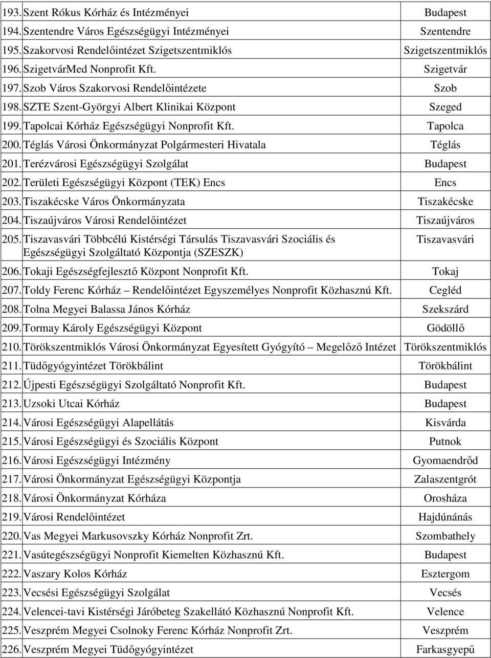 Tapolca 200. Téglás Városi Önkormányzat Polgármesteri Hivatala Téglás 201. Terézvárosi Egészségügyi Szolgálat Budapest 202. Területi Egészségügyi Központ (TEK) Encs Encs 203.
