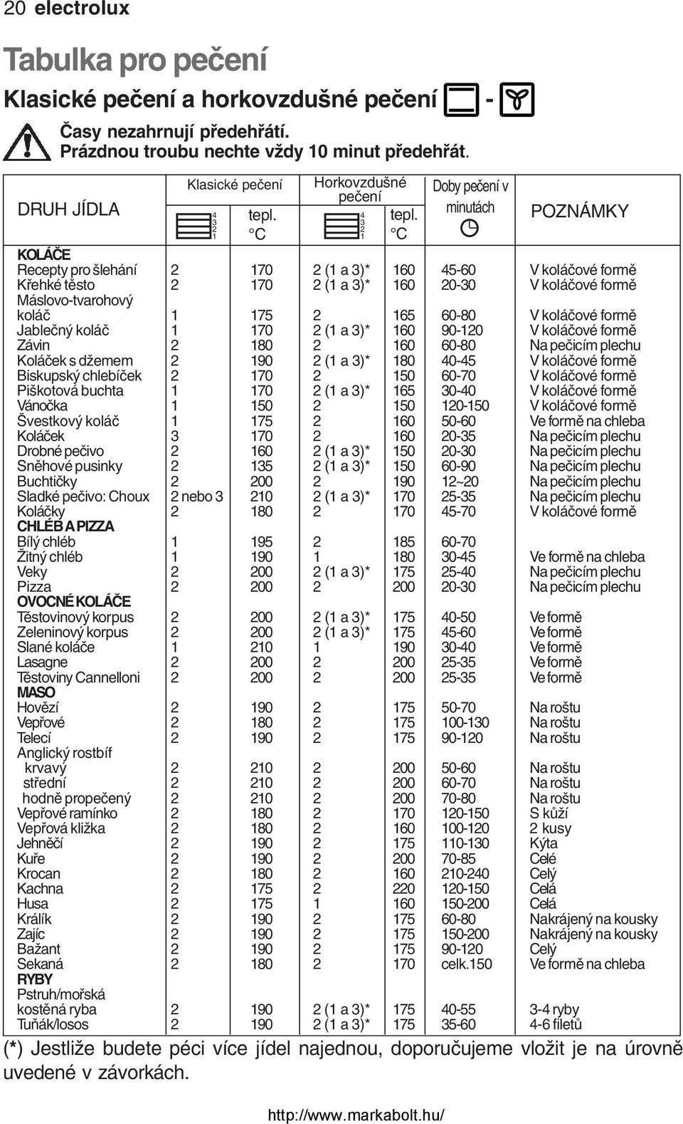 3 2 1 C Doby pečení v minutách POZNÁMKY KOLÁČE Recepty pro šlehání 2 170 2 (1 a 3)* 160 45-60 V koláčové formě Křehké těsto 2 170 2 (1 a 3)* 160 20-30 V koláčové formě Máslovo-tvarohový koláč 1 175 2