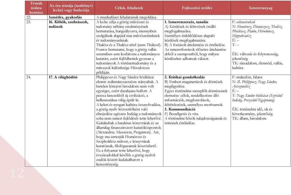 Thalész és a Thalész-tétel (nem Thálesz!). Fontos bemutatni, hogy a görög vallás semmiben sem korlátozta a tudományos kutatást, ezért fejlődhettek gyorsan a tudományok.