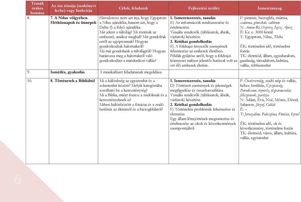 Hogyan határozza meg a halottakról való gondoskodást a mindenkori vallás? 9. Ismétlés, gyakorlás A munkafüzet feladatainak megoldása. E) Az információk rendszerezése és értelmezése.