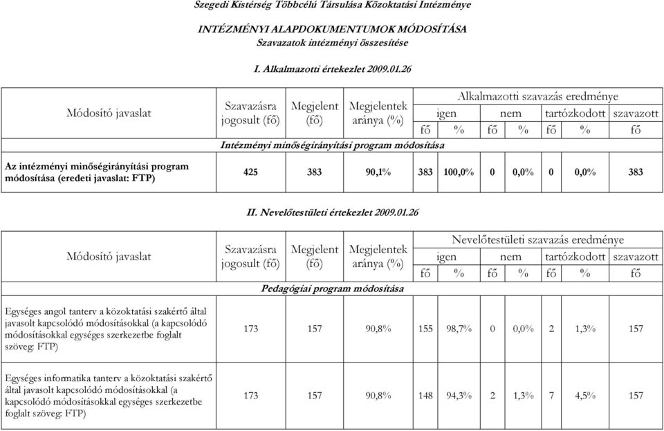 jogosult (fı) (fı) aránya (%) fı % fı % fı % fı Intézményi minıségirányítási program módosítása 425 383 90,1% 383 100,0% 0 0,0% 0 0,0% 383 II. Nevelıtestületi értekezlet 2009.01.