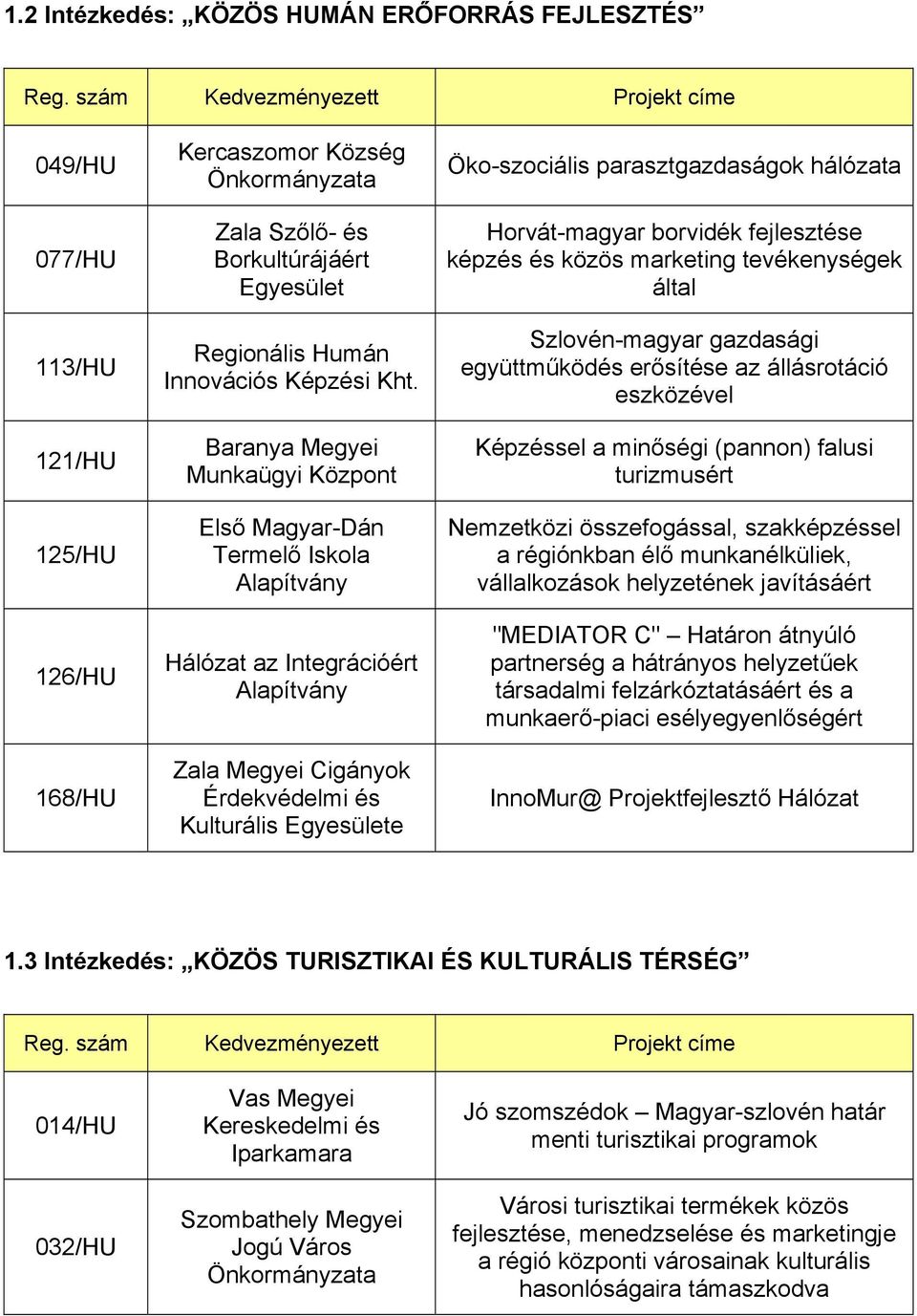 Horvát-magyar borvidék fejlesztése képzés és közös marketing tevékenységek által Szlovén-magyar gazdasági együttműködés erősítése az állásrotáció eszközével Képzéssel a minőségi (pannon) falusi