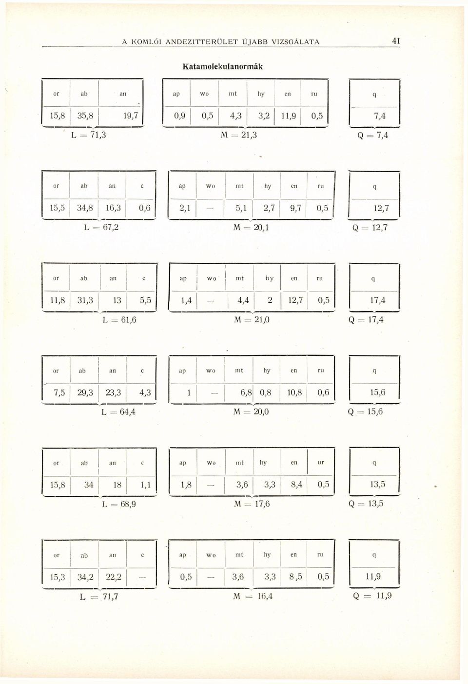 21,0 17,4 Q - 17,4 or ab an c ap wo mt hy en ru 7,5 29,3 23,3 4,3 L = 64,4 1 6,8 0,8 10,8 0,6 M = 20,0 15,6 Q = 15,6 or ab an c ap wo mt hy en ur 15,8