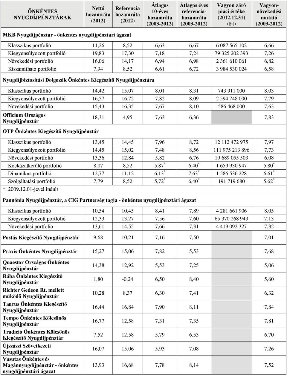 911 000 8,03 Kiegyensúlyozott portfolió 16,57 16,72 7,82 8,09 2 594 748 000 7,79 Növekedési portfolió 15,43 16,35 7,67 8,10 586 468 000 7,63 Officium Országos OTP Önkéntes Kiegészítő 18,31 4,95 7,63