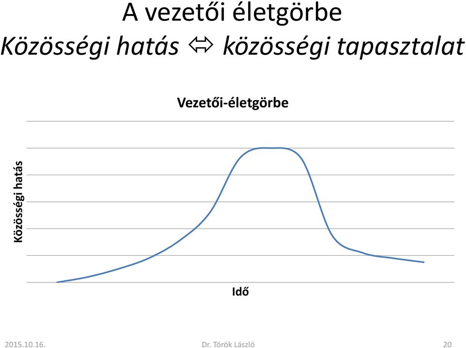 közösségi tapasztalat