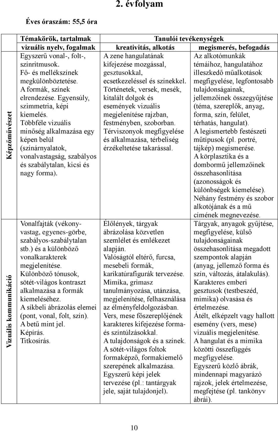alkotómunkák színritmusok. kifejezése mozgással, témáihoz, hangulatához Fő- és mellékszínek gesztusokkal, illeszkedő műalkotások megkülönböztetése. ecsetkezeléssel és színekkel.