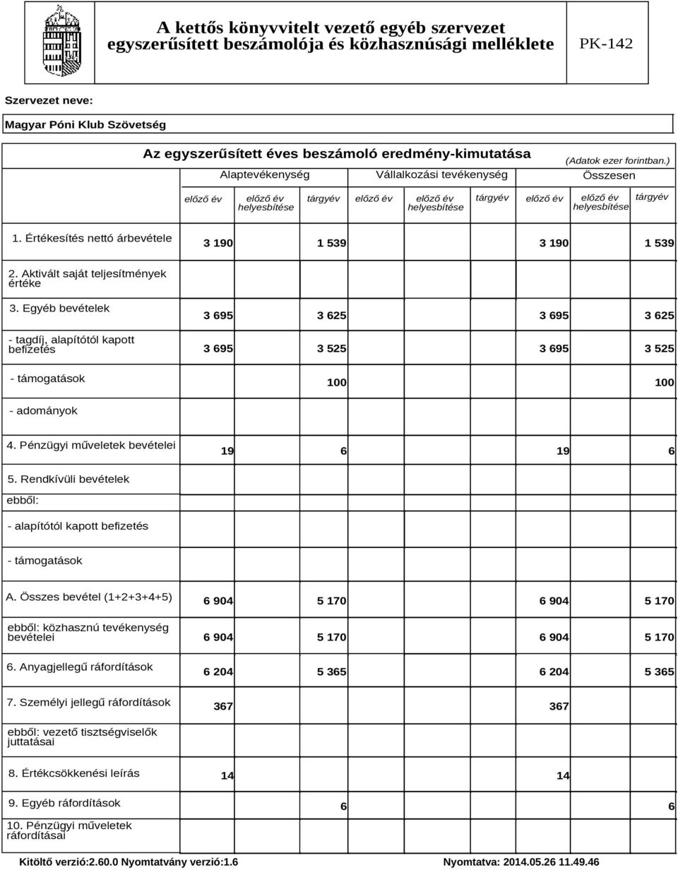 Aktivált saját teljesítmények értéke 3. Egyéb bevételek - tagdíj, alapítótól kapott befizetés 3 695 3 625 3 695 3 625 3 695 3 525 3 695 3 525 - támogatások 100 100 - adományok 4.