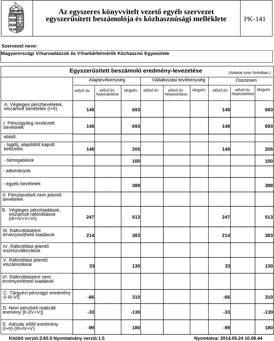 Pénzügyileg rendezett bevételek ebből: - tagdíj, alapítótól kapott befizetés - támogatások 148 693 148 693 148 205 148 205 100 100 - adományok - egyéb bevételek 388 388 II.