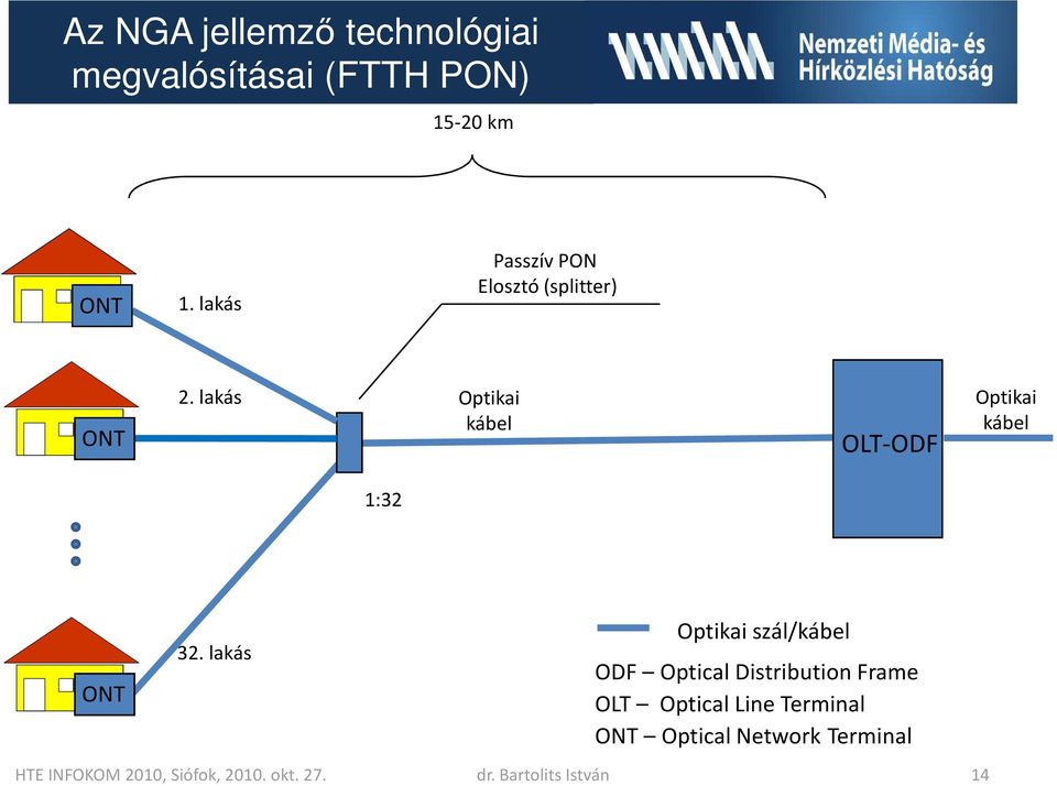 lakás szál/ ODF Optical Distribution Frame OLT Optical Line Terminal ONT