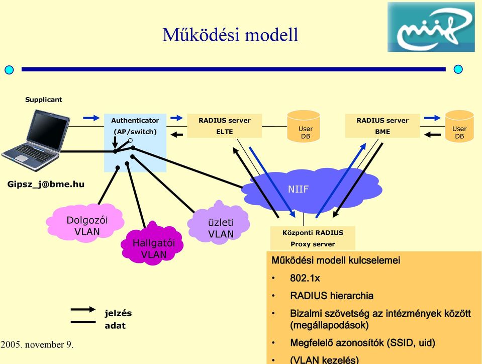 hu NIIF Dolgozói VLAN Hallgatói VLAN üzleti VLAN Központi RADIUS Proxy server Működési