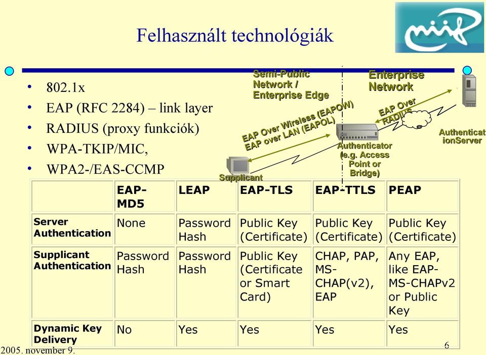 Authentication Hash LEAP EAP-TLS EAP-TTLS PEAP Password Hash Password Hash Supplicant Semi-Public Network / Enterprise Edge EAP Over Wireless (EAPOW) EAP over LAN