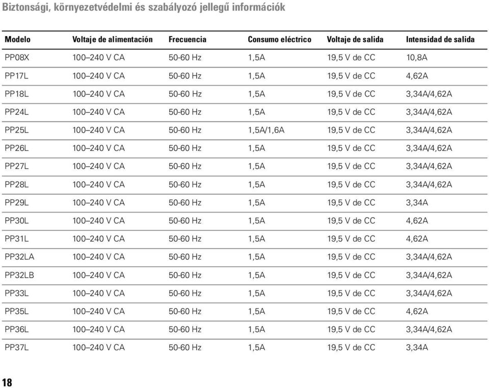 V CA 50-60 Hz 1,5A 19,5 V de CC 3,34A/4,62A PP27L 100 240 V CA 50-60 Hz 1,5A 19,5 V de CC 3,34A/4,62A PP28L 100 240 V CA 50-60 Hz 1,5A 19,5 V de CC 3,34A/4,62A PP29L 100 240 V CA 50-60 Hz 1,5A 19,5 V