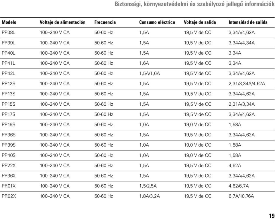 CA 50-60 Hz 1,5A 19,5 V de CC 2,31/3,34A/4,62A PP13S 100 240 V CA 50-60 Hz 1,5A 19,5 V de CC 3,34A/4,62A PP15S 100 240 V CA 50-60 Hz 1,5A 19,5 V de CC 2,31A/3,34A PP17S 100 240 V CA 50-60 Hz 1,5A