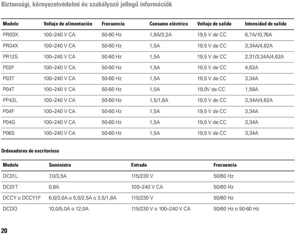 CA 50-60 Hz 1,0A 19,0V de CC 1,58A PP42L 100 240 V CA 50-60 Hz 1,5/1,6A 19,5 V de CC 3,34A/4,62A P04F 100 240 V CA 50-60 Hz 1,5A 19,5 V de CC 3,34A P04G 100 240 V CA 50-60 Hz 1,5A 19,5 V de CC 3,34A