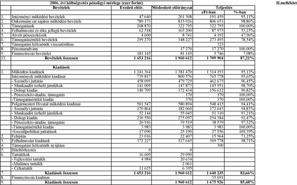 Átvett pénzeszközök 4 600 8 741 4 192 47,96% 6. Támogatásértékű bevételek 299 270 348 227 273 493 78,54% 7. Támogatási kölcsönök visszatérülése 323 8. Pénzmaradvány 17 270 17 270 100,00% 9.