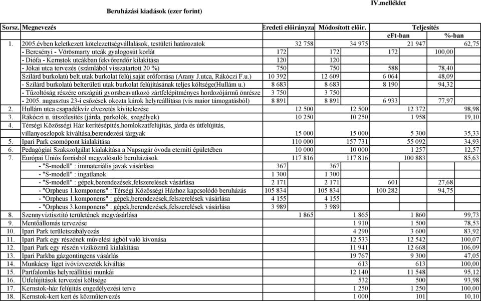 kilakítása 120 120 - Jókai utca tervezés (számlából visszatartott 20 %) 750 750 588 78,40 Szilárd burkolatú belt.utak burkolat felúj.saját erőforrása (Arany J.utca, Rákóczi F.u.) 10 392 12 609 6 064 48,09 - Szilárd burkolatú belterületi utak burkolat felújításának teljes költsége(hullám u.
