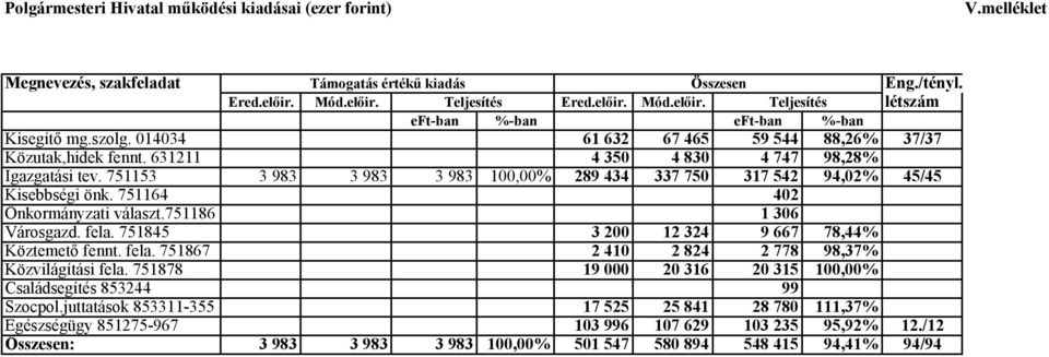 631211 4 350 4 830 4 747 98,28% Igazgatási tev. 751153 3 983 3 983 3 983 100,00% 289 434 337 750 317 542 94,02% 45/45 Kisebbségi önk. 751164 402 Önkormányzati választ.751186 1 306 Városgazd. fela.
