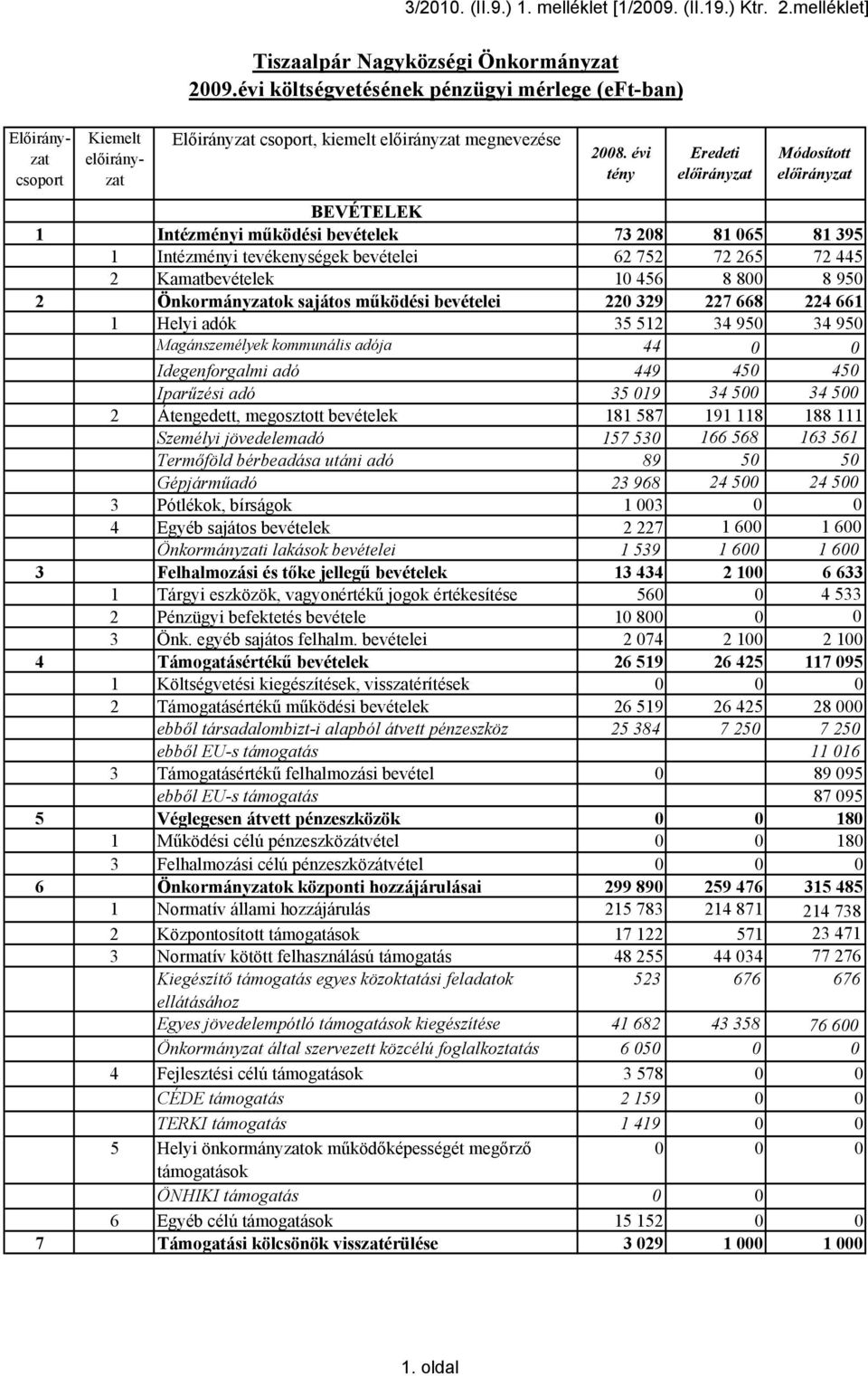 évi tény BEVÉTELEK 1 Intézményi működési bevételek 73 208 81 065 81 395 1 Intézményi tevékenységek bevételei 62 752 72 265 72 445 2 Kamatbevételek 10 456 8 800 8 950 2 Önkormányzatok sajátos működési