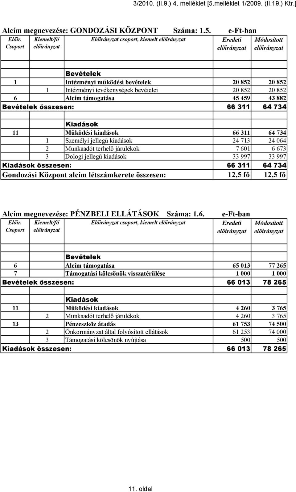 e-ft-ban Előirányzat csoport, kiemelt 1 Intézményi működési bevételek 20 852 20 852 1 Intézményi tevékenységek bevételei 20 852 20 852 6 Alcím támogatása 45 459 43 882 összesen: 66 311 64 734 11