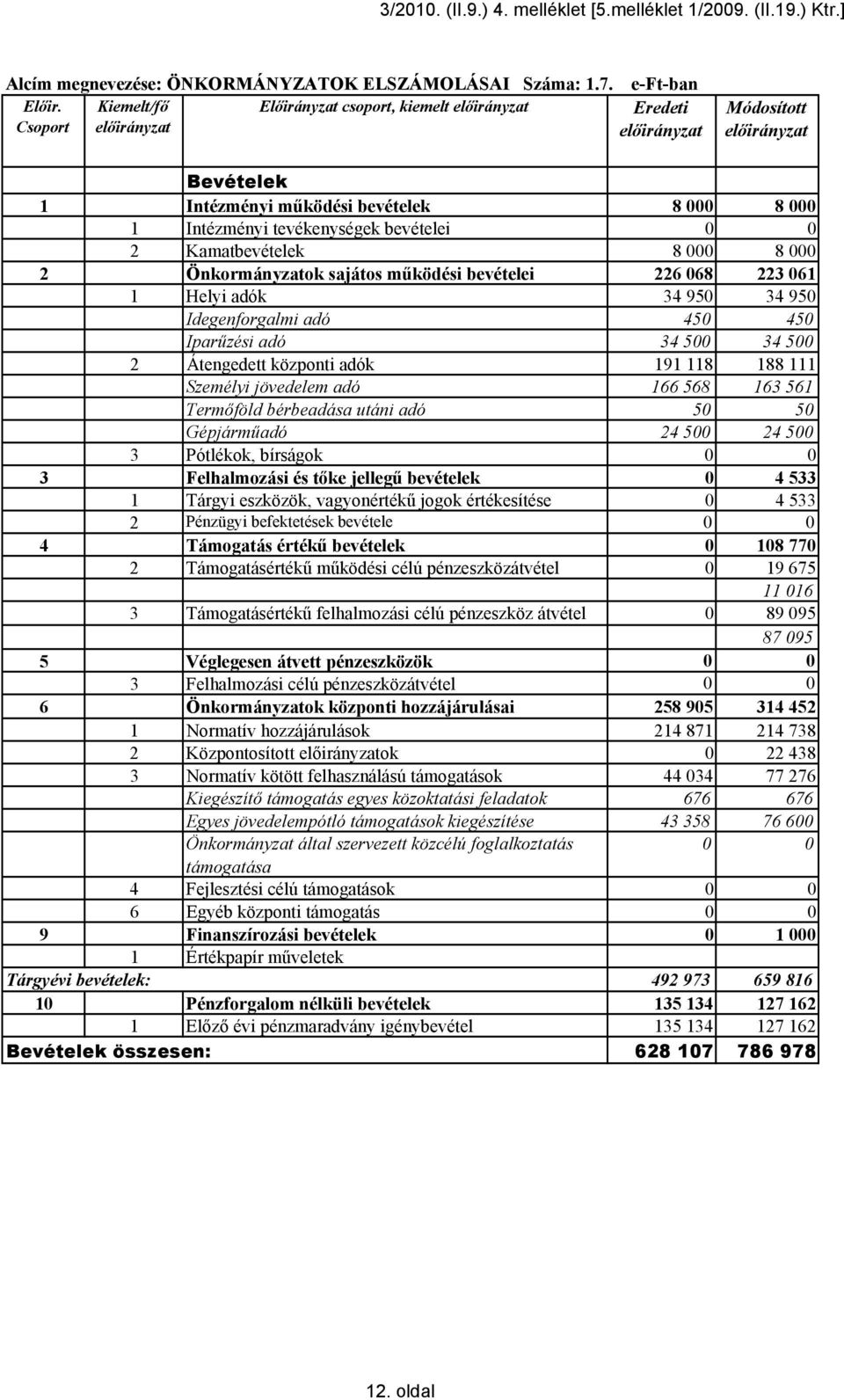 068 223 061 1 Helyi adók 34 950 34 950 Idegenforgalmi adó 450 450 Iparűzési adó 34 500 34 500 2 Átengedett központi adók 191 118 188 111 Személyi jövedelem adó 166 568 163 561 Termőföld bérbeadása