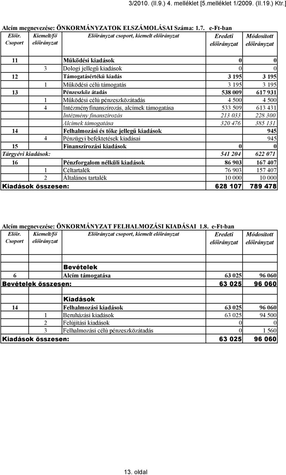 617 931 1 Működési célú pénzeszközátadás 4 500 4 500 4 Intézményfinanszírozás, alcímek támogatása 533 509 613 431 Intézmény finanszírozás 213 033 228 300 Alcímek támogatása 320 476 385 131 14