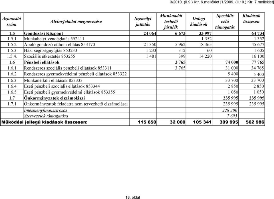 5.2 Ápoló gondozó otthoni ellátás 853170 21 350 5 962 18 365 45 677 1.5.3 Házi segítségnyújtás 853233 1 233 312 60 1 605 1.5.4. Szociális étkeztetés 853255 1 481 399 14 220 16 100 1.