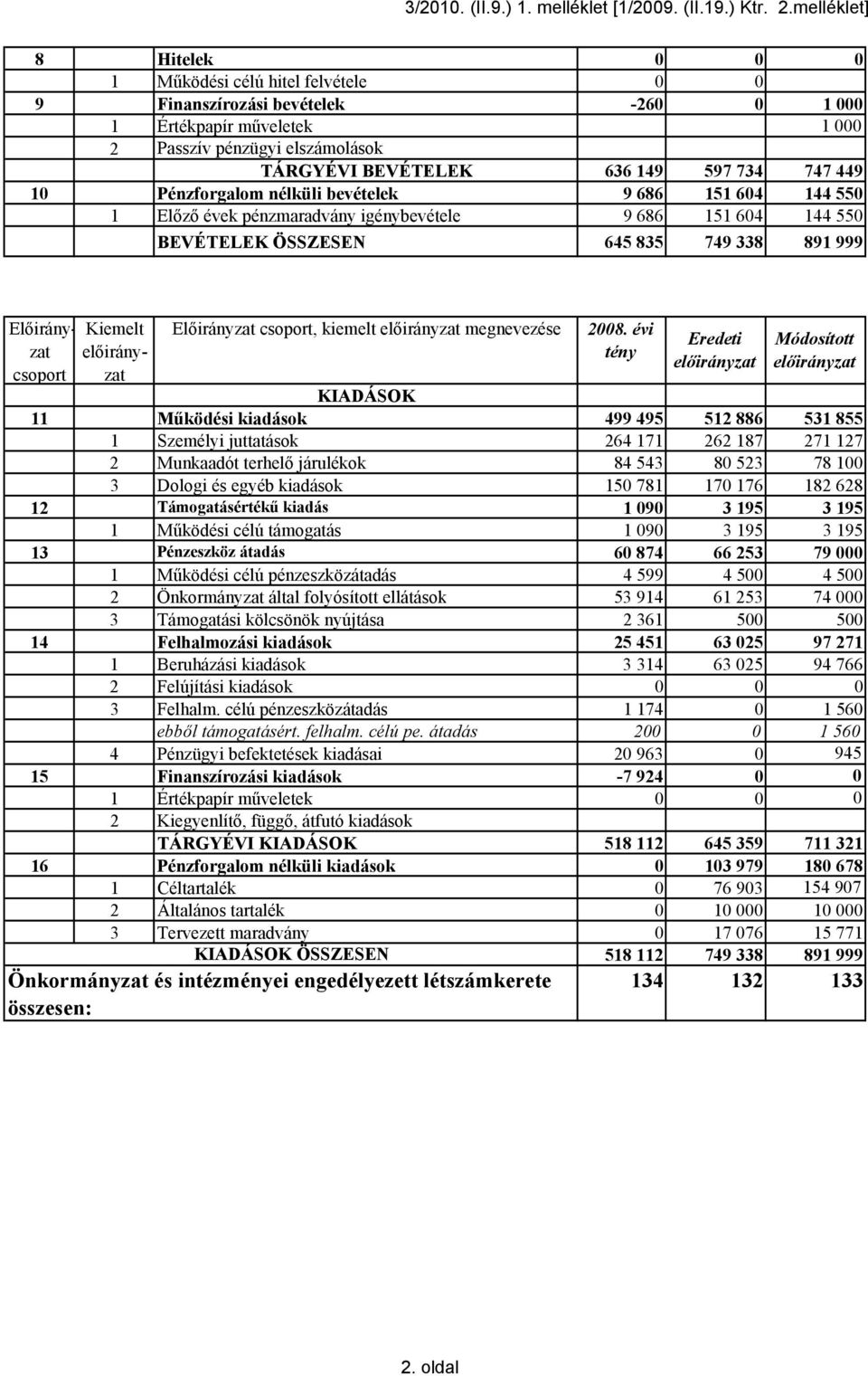 747 449 10 Pénzforgalom nélküli bevételek 9 686 151 604 144 550 1 Előző évek pénzmaradvány igénybevétele 9 686 151 604 144 550 BEVÉTELEK ÖSSZESEN 645 835 749 338 891 999 Előirányzat csoport Kiemelt