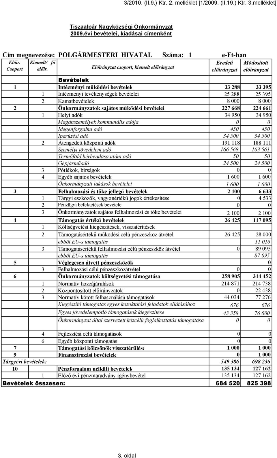 Előirányzat csoport, kiemelt 1 Intézményi működési bevételek 33 288 33 395 1 Intézményi tevékenységek bevételei 25 288 25 395 2 Kamatbevételek 8 000 8 000 2 Önkormányzatok sajátos működési bevételei