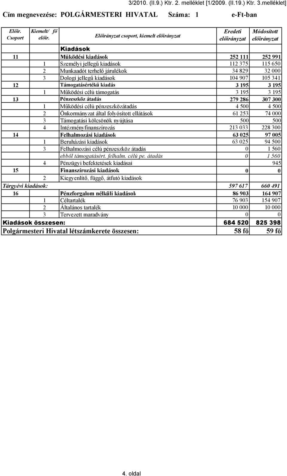 Támogatásértékű kiadás 3 195 3 195 1 Működési célú támogatás 3 195 3 195 13 Pénzeszköz átadás 279 286 307 300 1 Működési célú pénzeszközátadás 4 500 4 500 2 Önkormányzat által folyósított ellátások