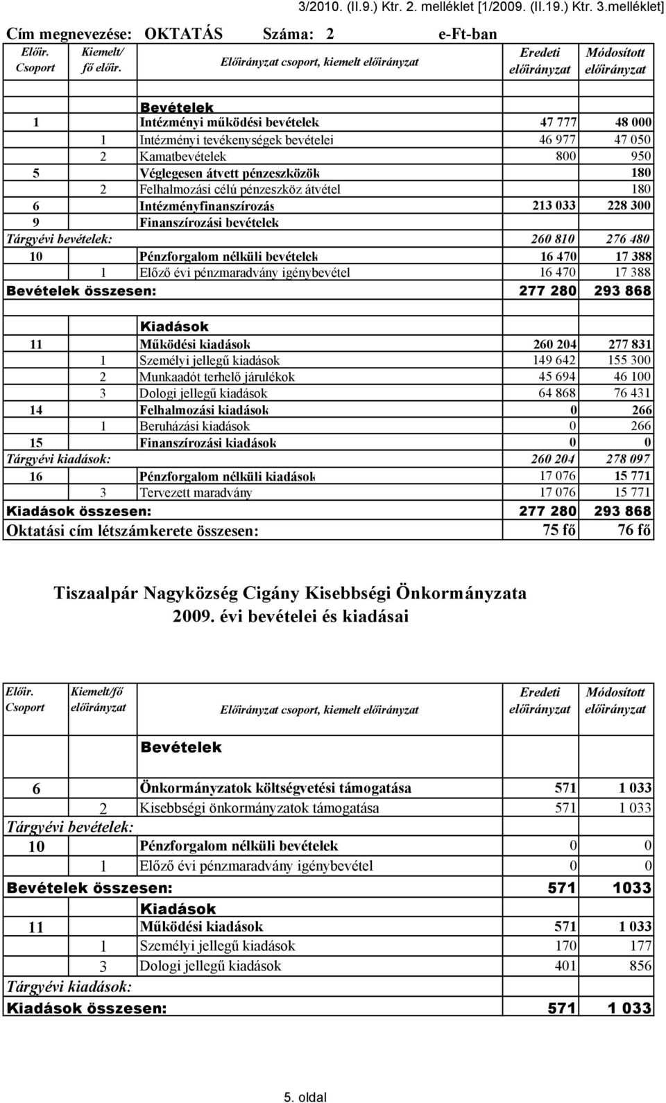 Felhalmozási célú pénzeszköz átvétel 180 6 Intézményfinanszírozás 213 033 228 300 9 Tárgyévi bevételek: Finanszírozási bevételek 260 810 276 480 10 Pénzforgalom nélküli bevételek 16 470 17 388 1