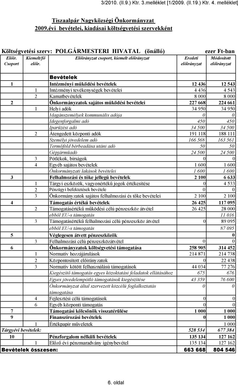 Előirányzat csoport, kiemelt ezer Ft-ban 1 Intézményi működési bevételek 12 436 12 543 1 Intézményi tevékenységek bevételei 4 436 4 543 2 Kamatbevételek 8 000 8 000 2 Önkormányzatok sajátos működési