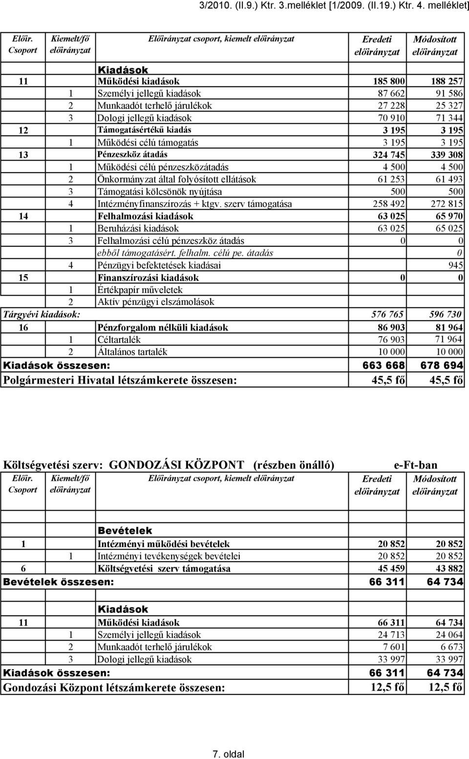 3 195 3 195 1 Működési célú támogatás 3 195 3 195 13 Pénzeszköz átadás 324 745 339 308 1 Működési célú pénzeszközátadás 4 500 4 500 2 Önkormányzat által folyósított ellátások 61 253 61 493 3