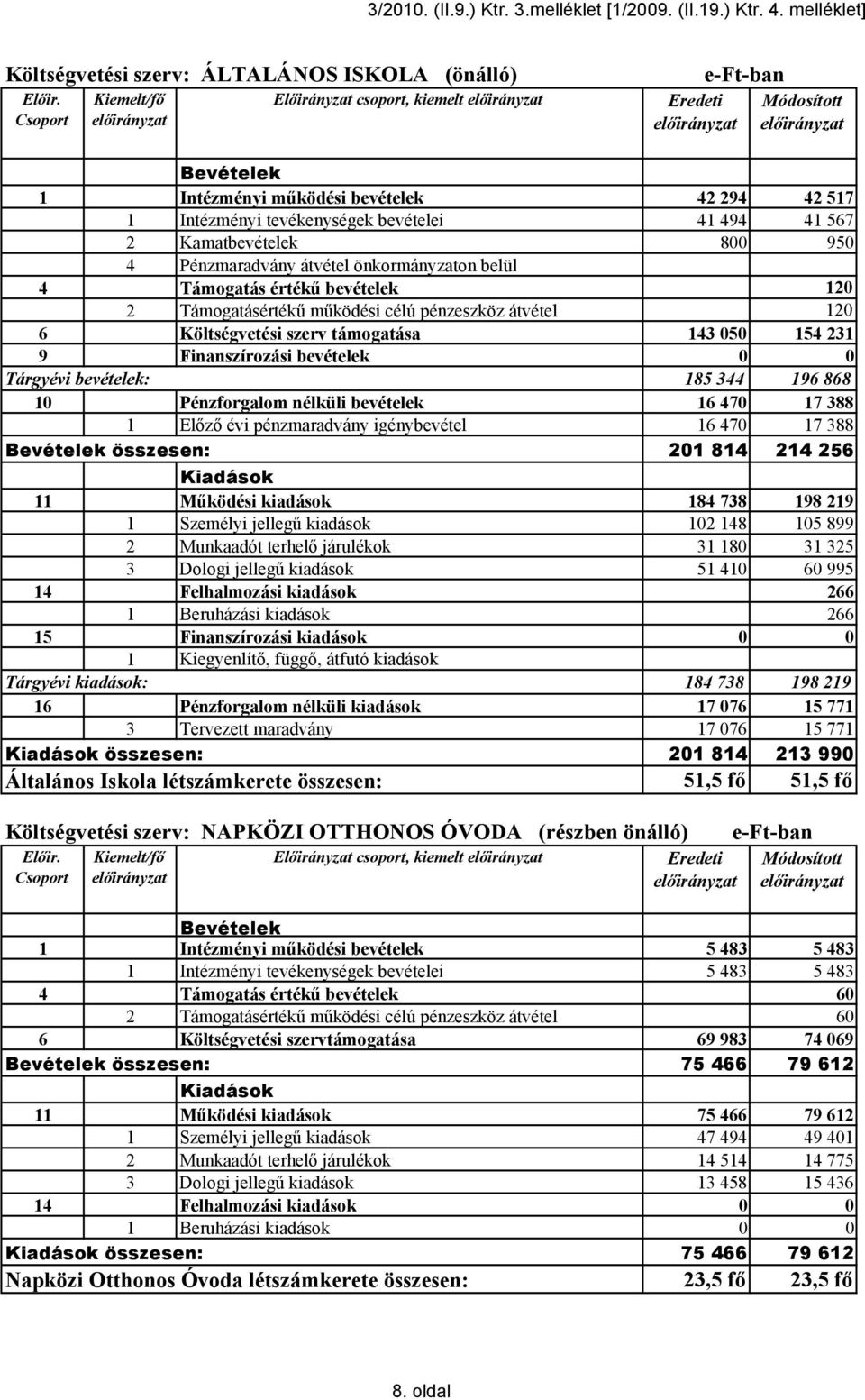 Kamatbevételek 800 950 4 Pénzmaradvány átvétel önkormányzaton belül 4 Támogatás értékű bevételek 120 2 Támogatásértékű működési célú pénzeszköz átvétel 120 6 Költségvetési szerv támogatása 143 050